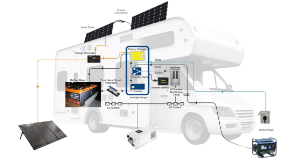 What Do I Need For A Solar System In My Camper Van?