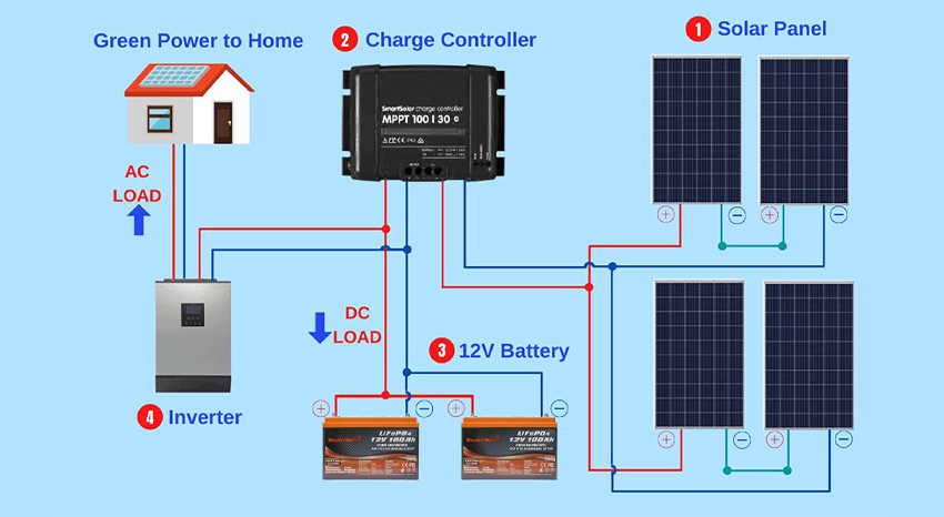 Battery energy storage system components