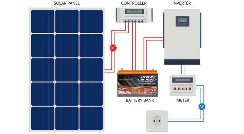 Wie funktioniert ein Solarwechselrichter?
