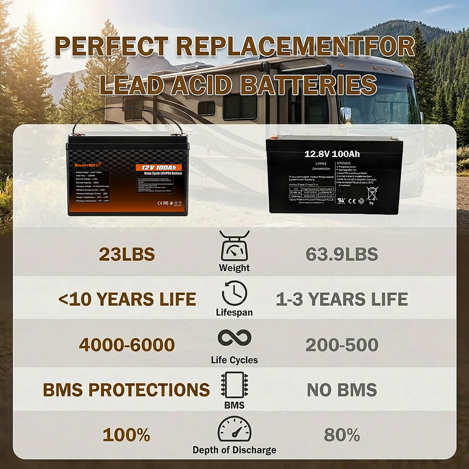 Enjoybot 12V 100Ah LiFePO4 Battery – Special Limited-inventory Edition | Final Clearance