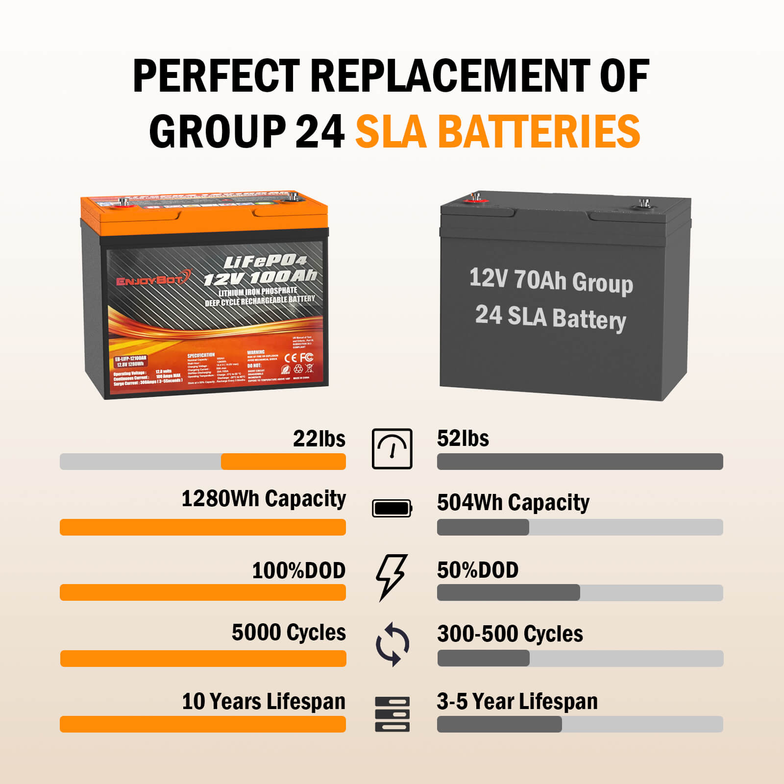 ENJOYBOT 24V 100AH 2560 Wh LiFePO4 Lithium Battery High & Low Temp